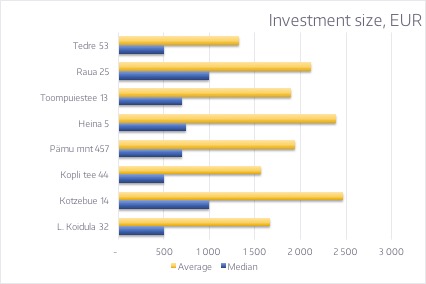 Investeeringute suurused [ENG]