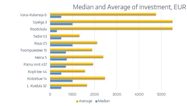 median and average of investment