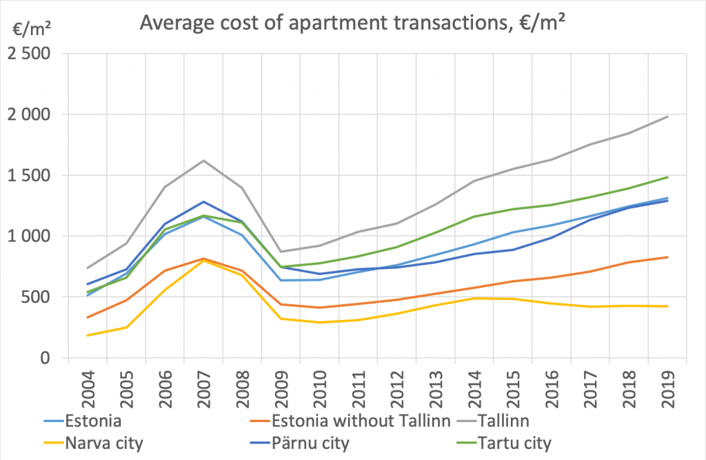 average cost of apartment transactions