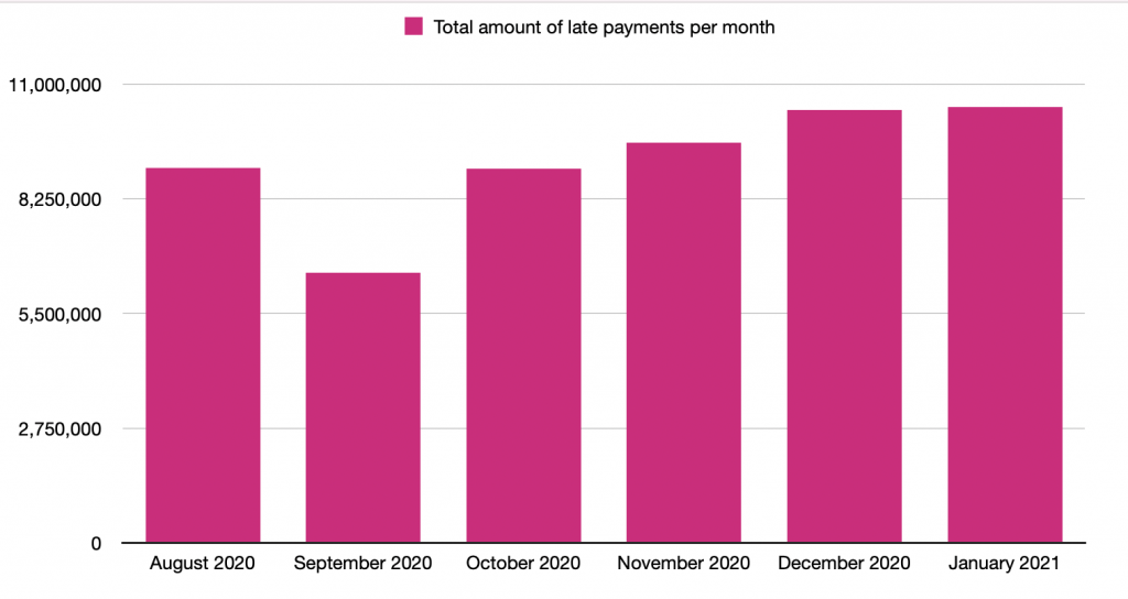 total amount of late payments per month
