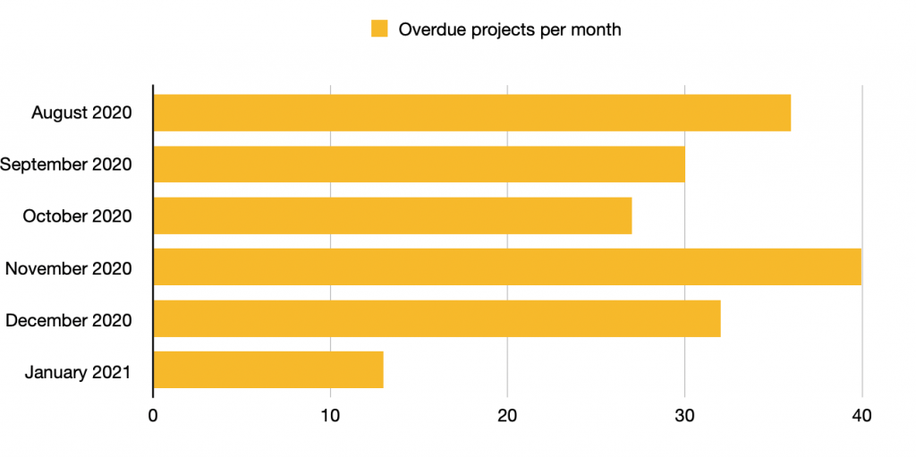 overdue projects per month