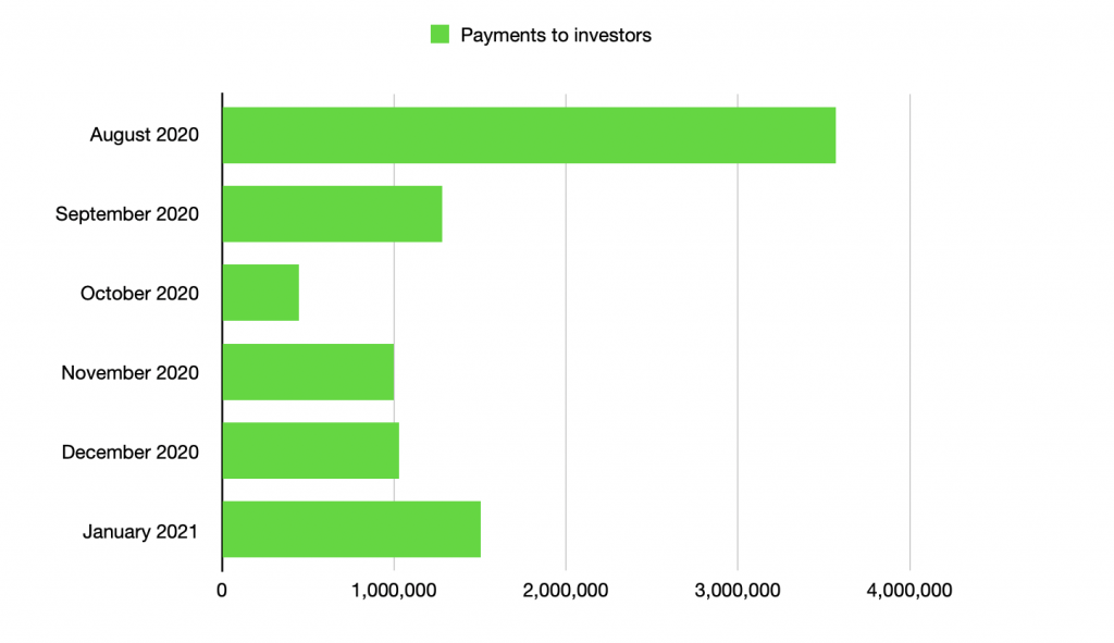payments to investors in january