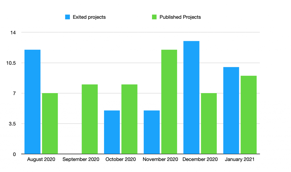 exited and published projects