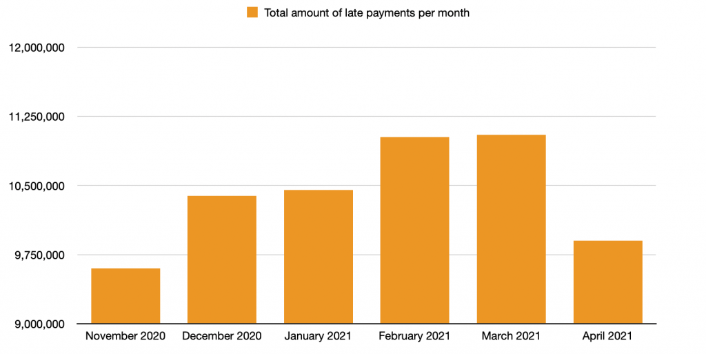 total amount of late payments per month