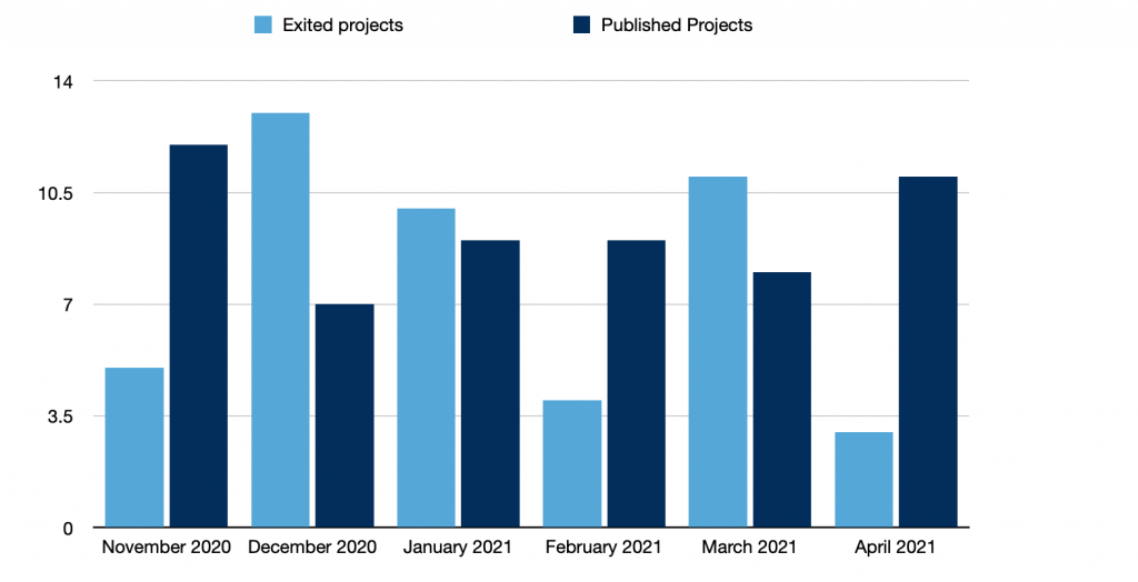 exited and published projects in april