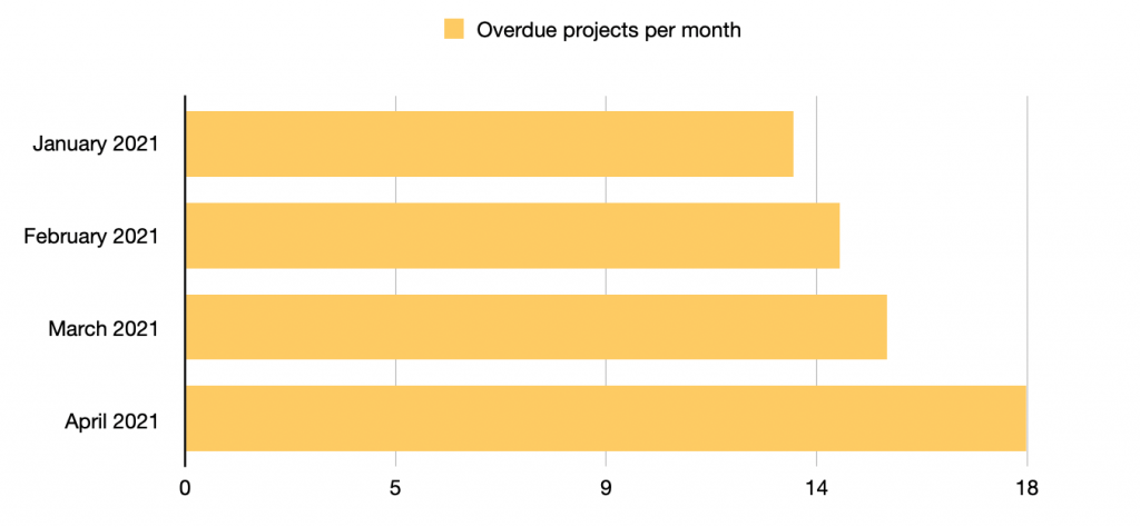 overdue projects per month
