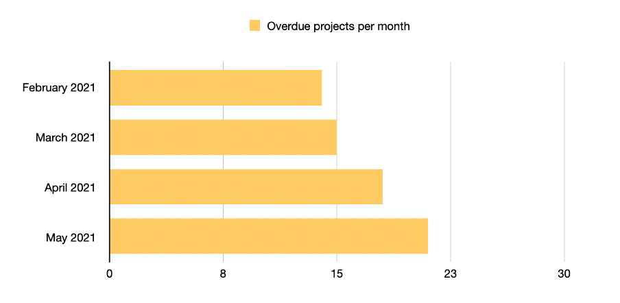 overdue projects per month