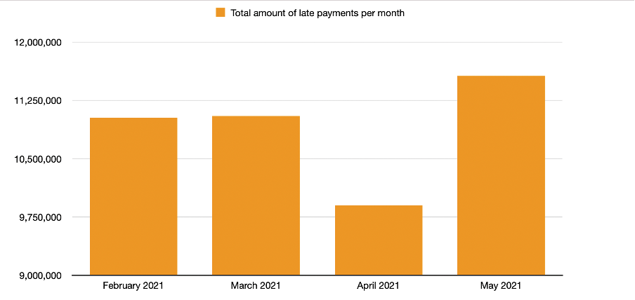 total amount of late payments per month