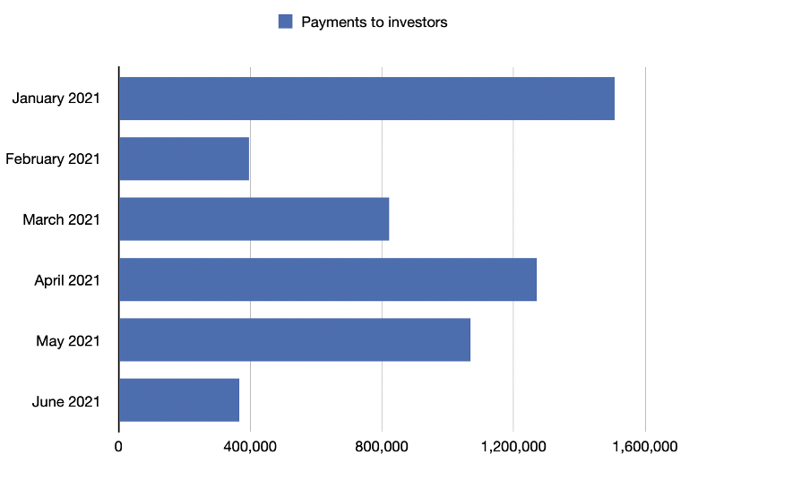 payments to investors